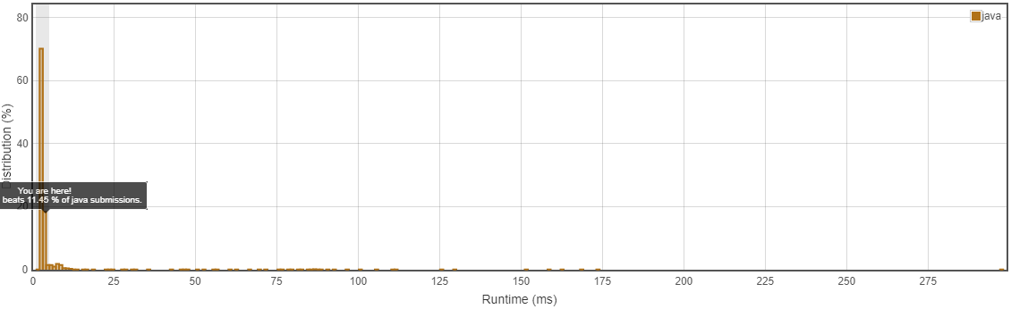 [LeetCode 190] Reverse Bits [Java] [Runtime : 3MS] - IT技术分享
